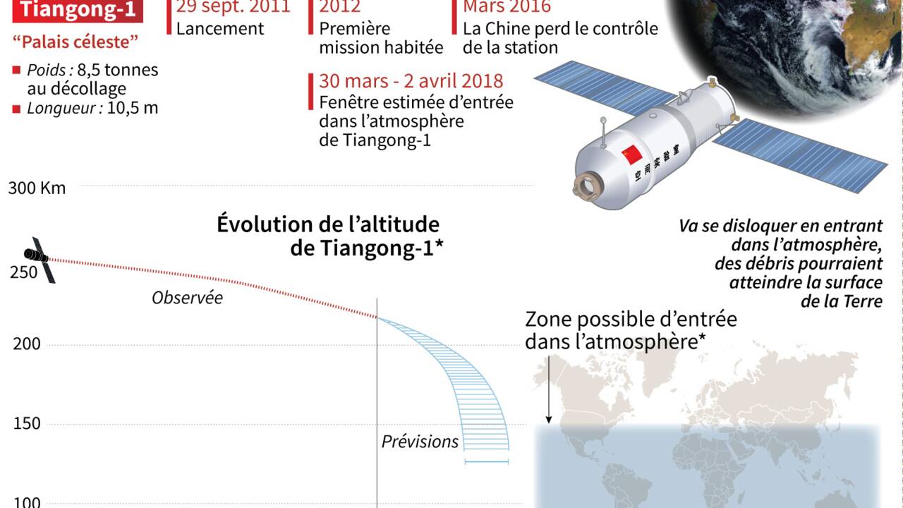 Une station spatiale chinoise va se désintégrer au-dessus de la Terre
