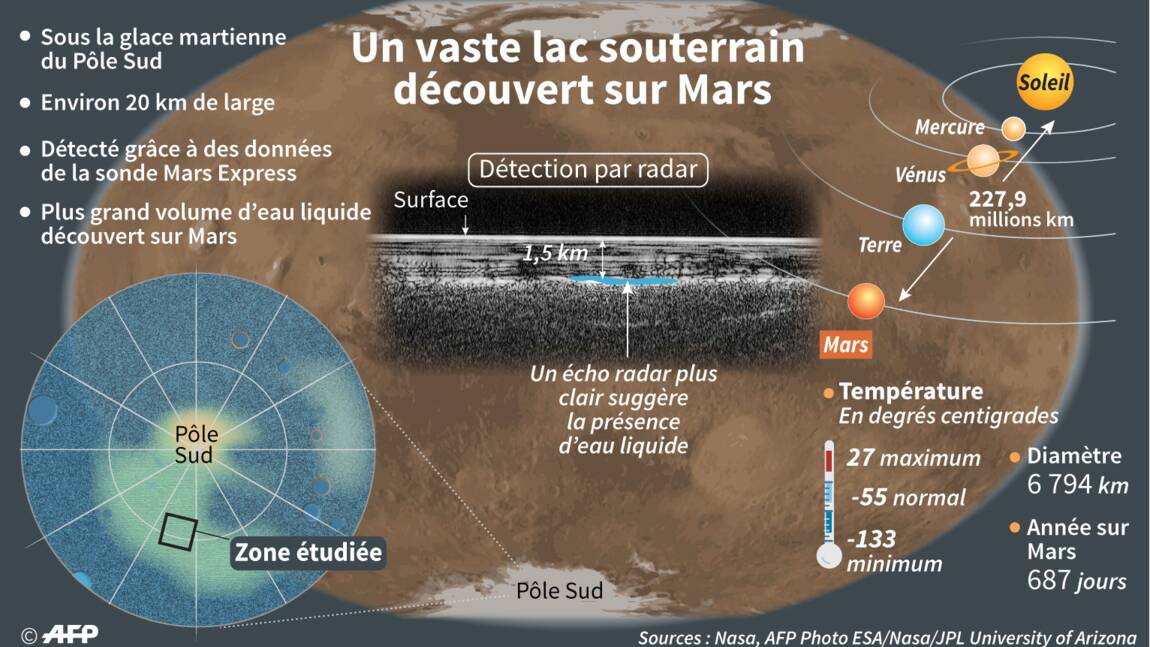 Un vaste lac d'eau liquide découvert pour la première fois sur Mars
