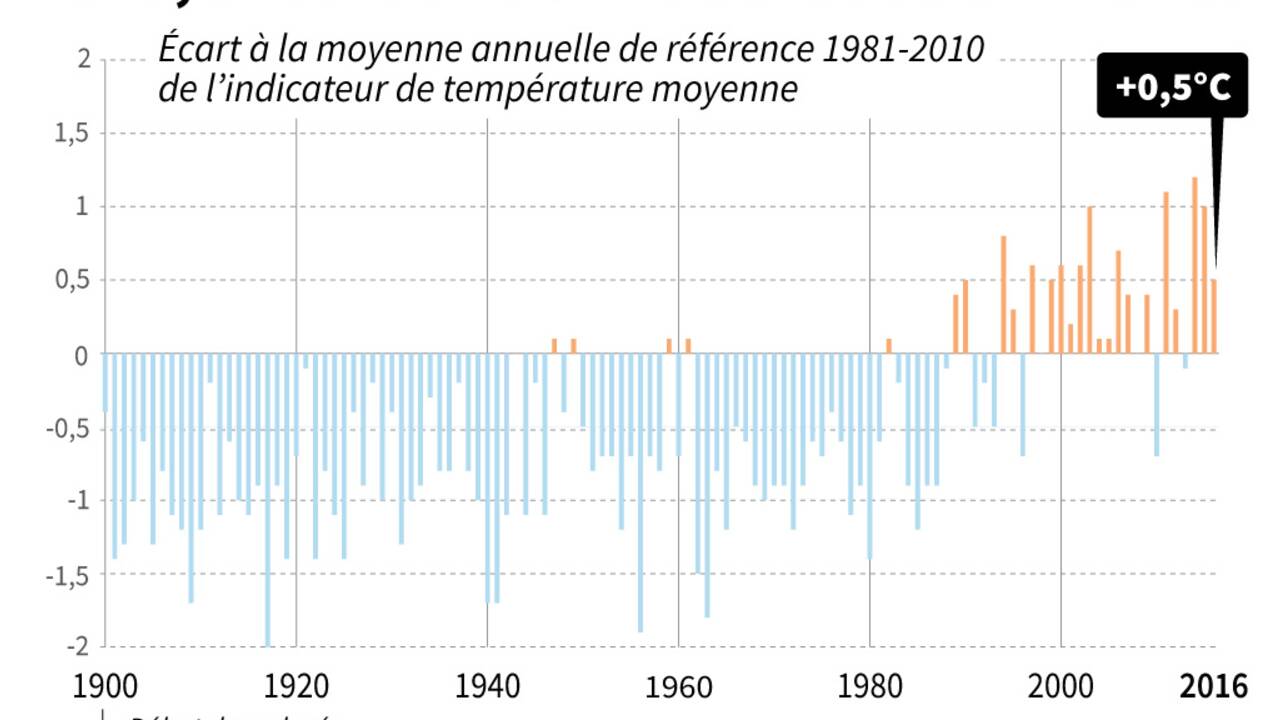 Climat: 2016, une année chaude mais pas exceptionnelle en France