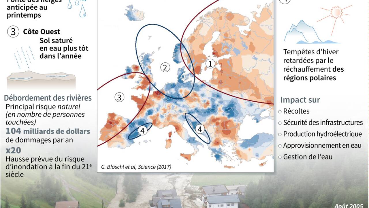 Climat: le réchauffement altère les crues des rivières en Europe