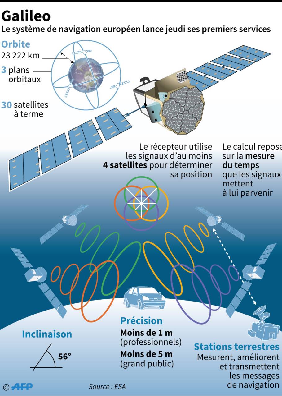 Top départ de Galileo, le "GPS européen"
