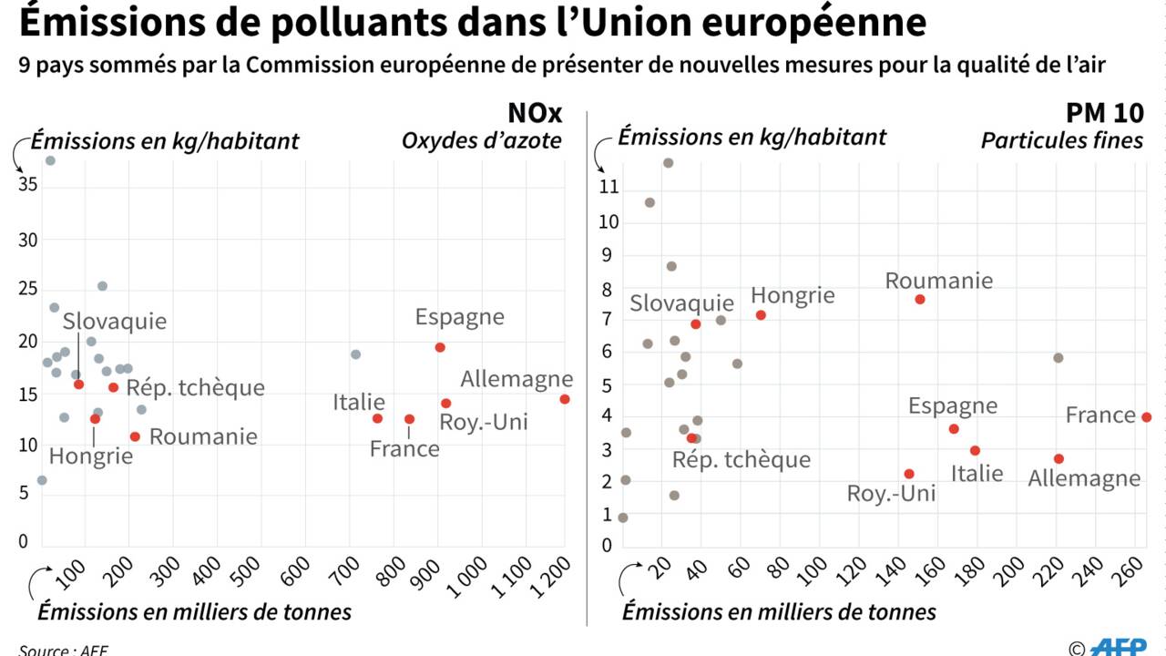 Pollution de l'air: la France transmet ses feuilles de route à Bruxelles