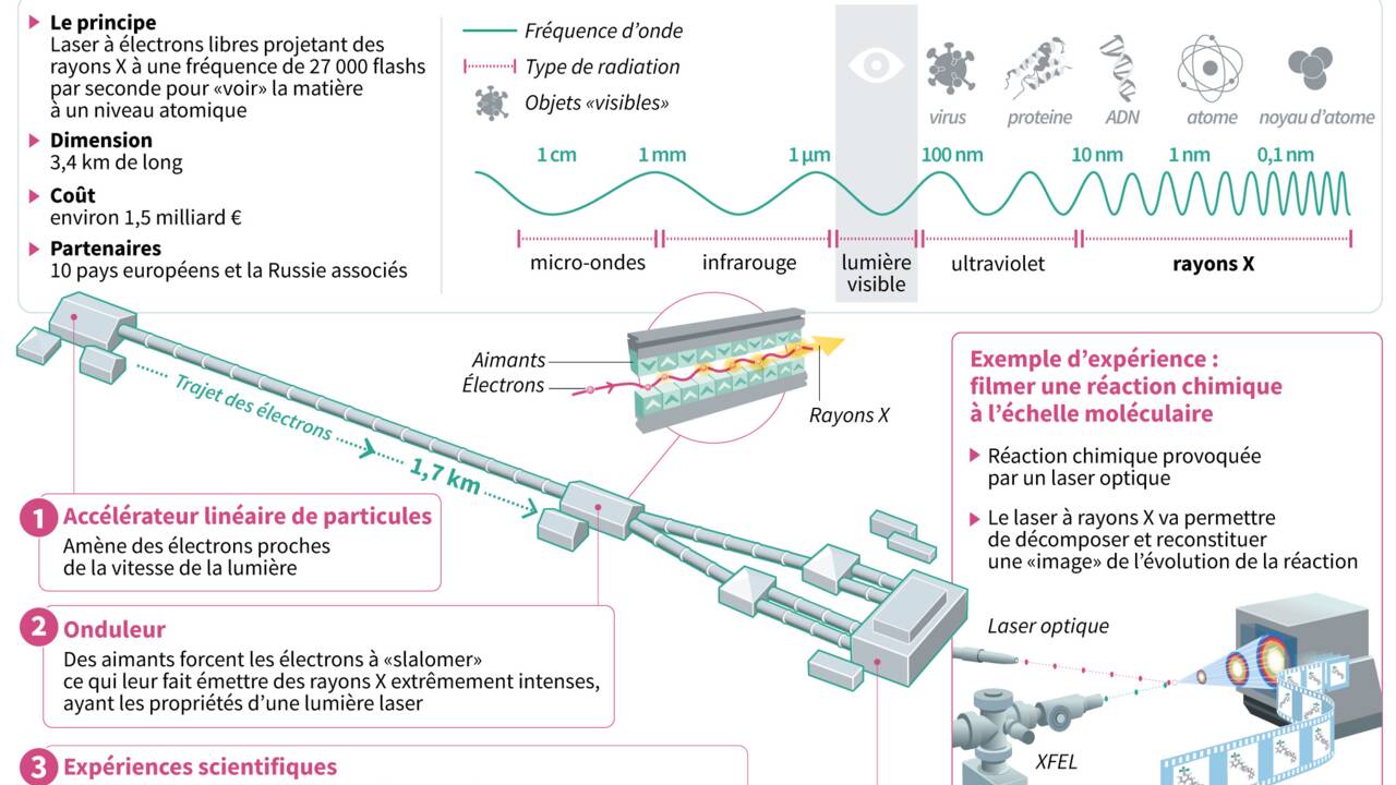 Un laser XXL pour espionner atomes et virus