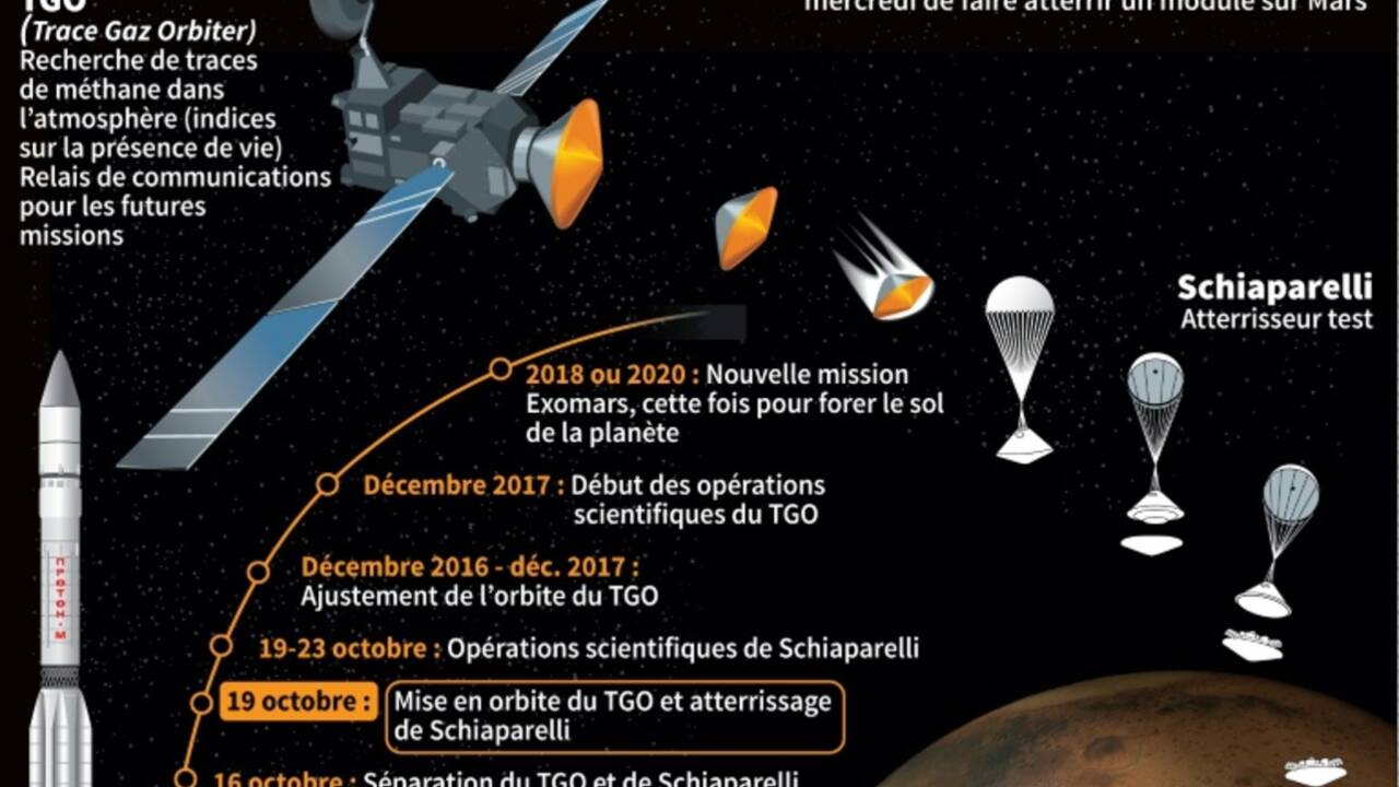 Conquête spatiale: tout se passe bien pour la mission européenne ExoMars