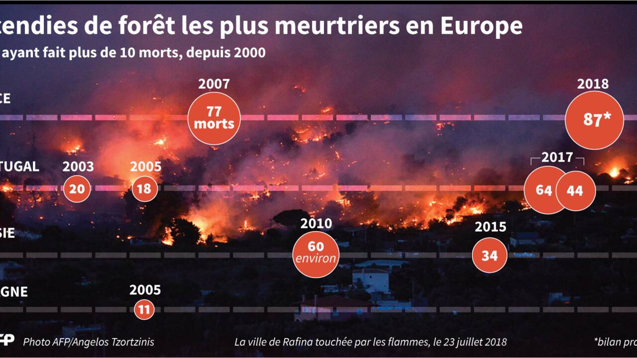 Records de chaleur et incendies en Europe