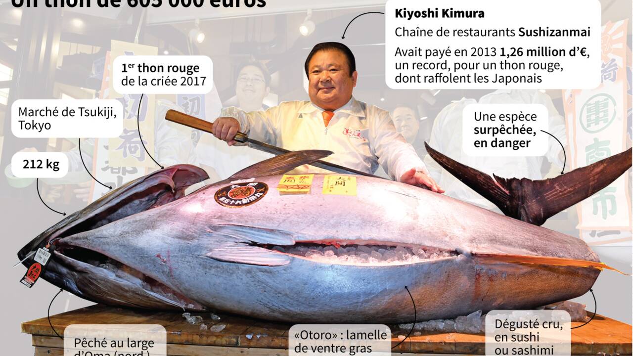 Japon: un thon rouge à 605.000 euros à la première criée 2017