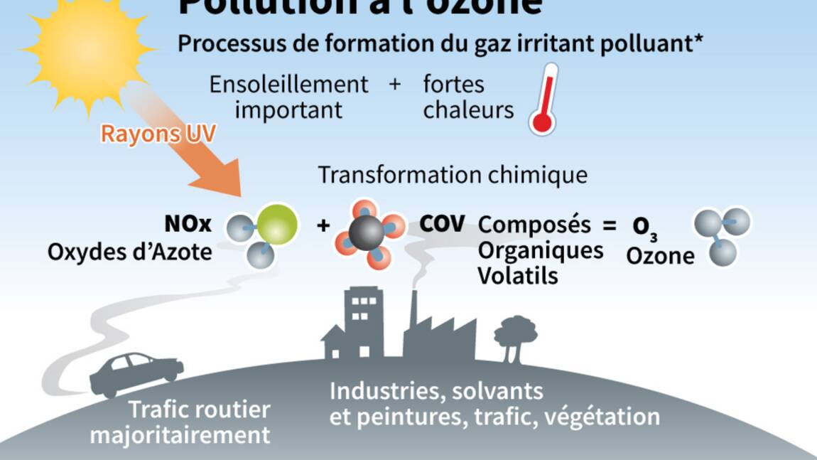 Pollution à l'ozone persistante dans la région parisienne, le Sud et l'Est