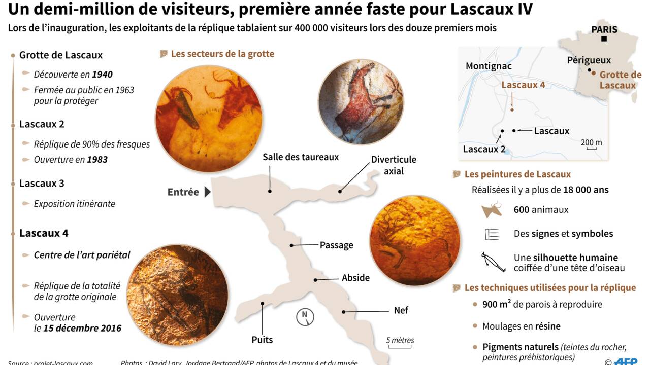 Lascaux IV dépasse ses objectifs avec 500.000 visiteurs pour sa première année