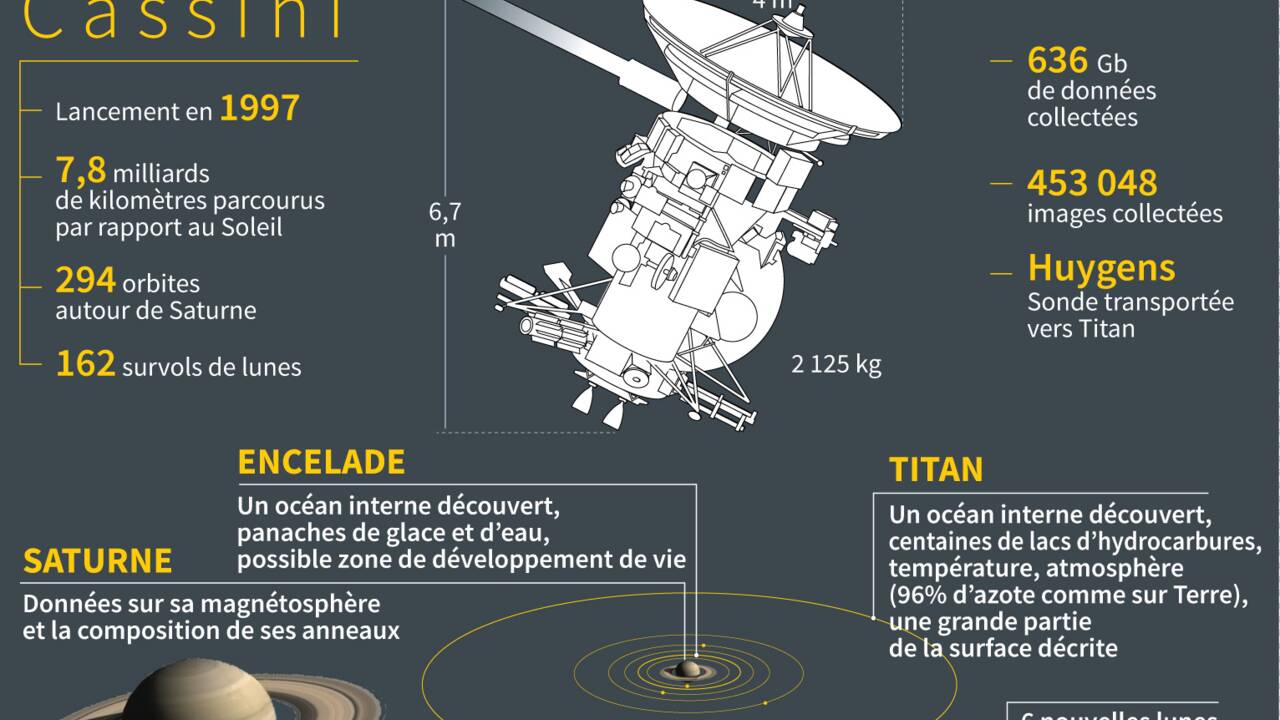La sonde Cassini s'apprête à effectuer un ultime plongeon vers Saturne