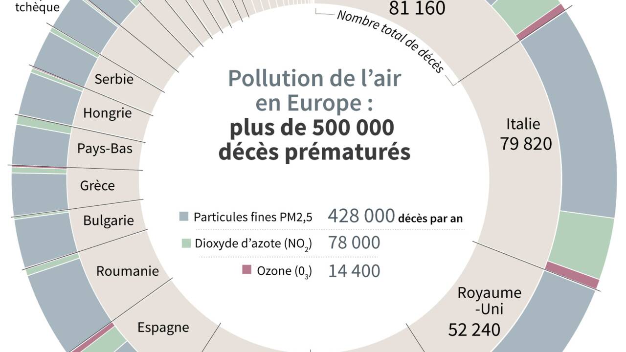 La pollution de l'air régresse mais tue 500.000 Européens par an