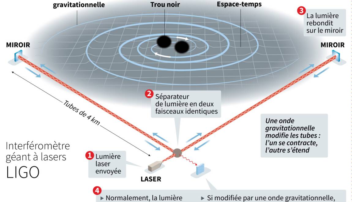 Image result for ondes gravitationnelles
