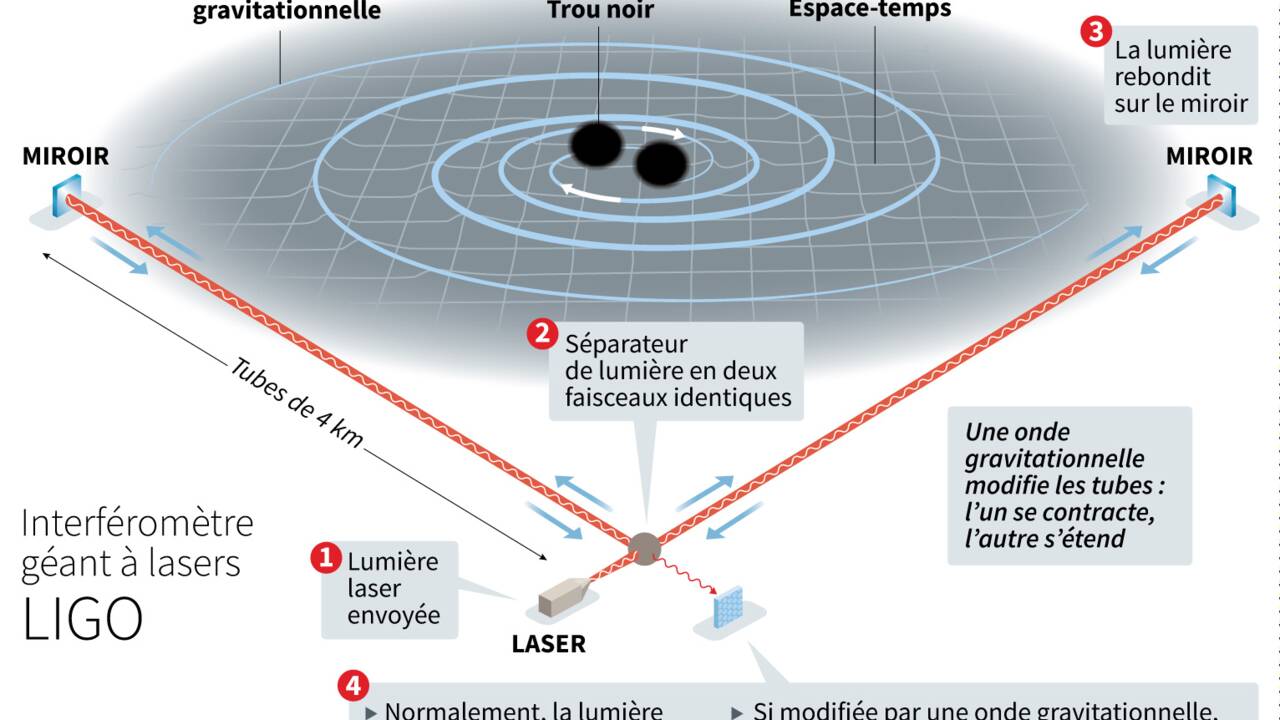 Les détecteurs d'ondes gravitationnelles qui révolutionnent la physique