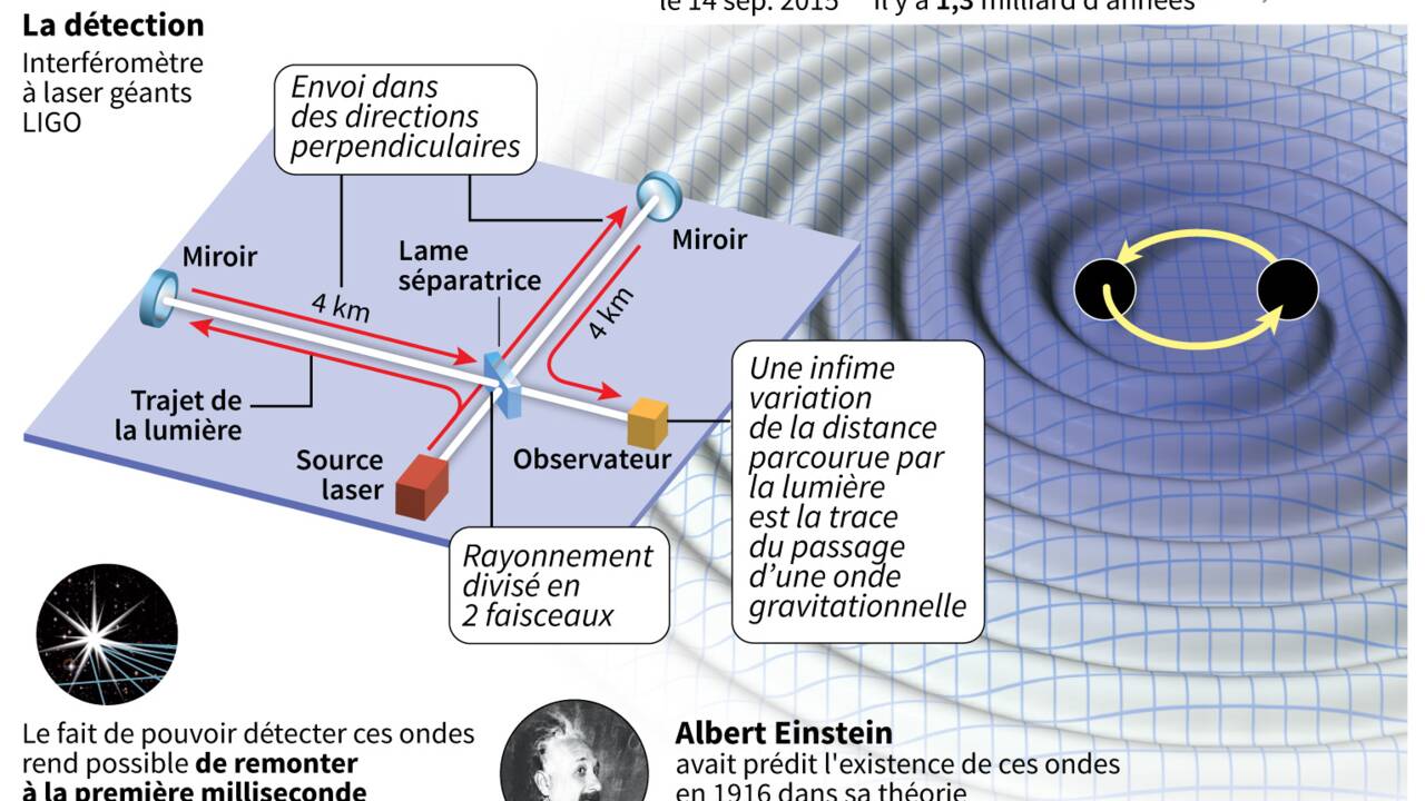 Le Nobel de physique récompense la découverte des ondes gravitationnelles