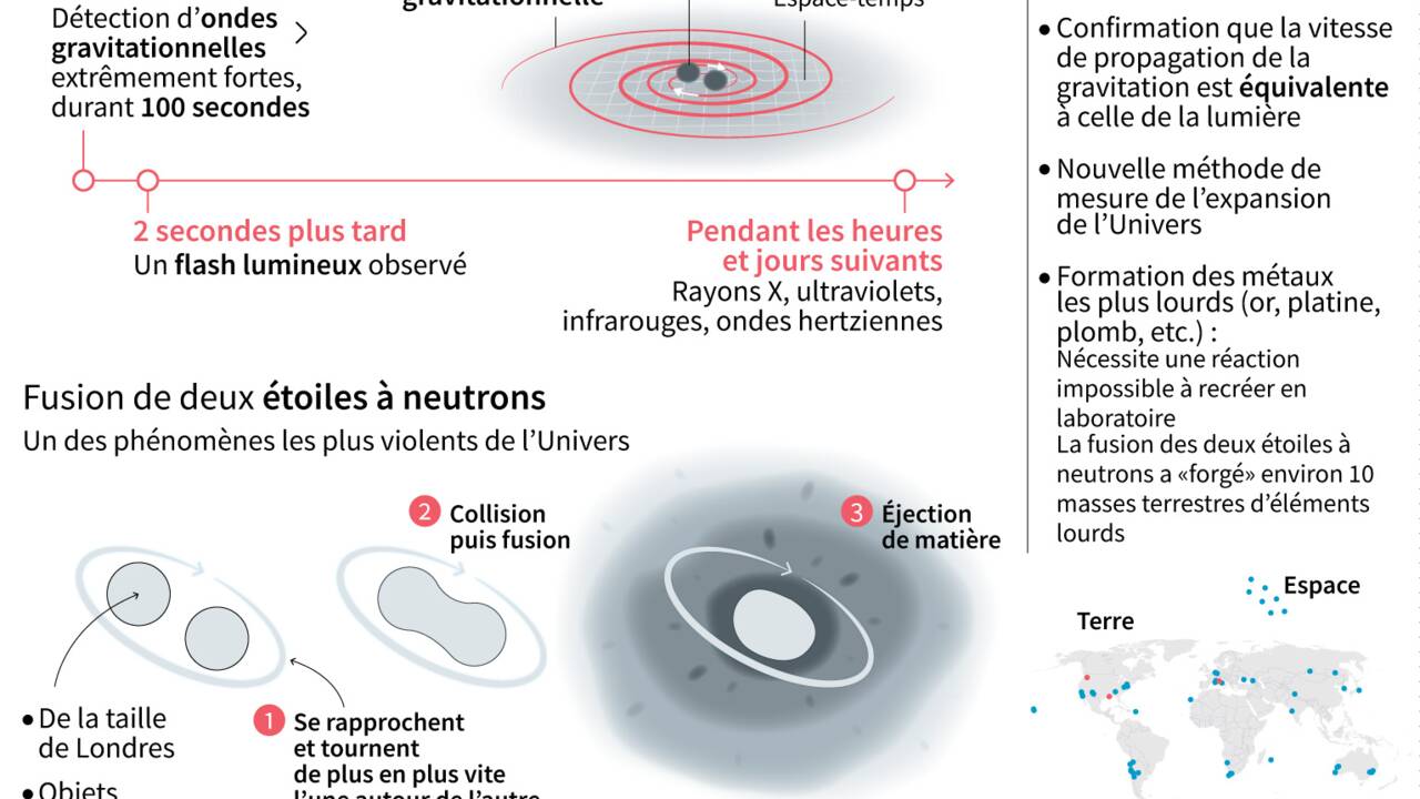 Première observation d'une fusion d'étoiles à neutrons