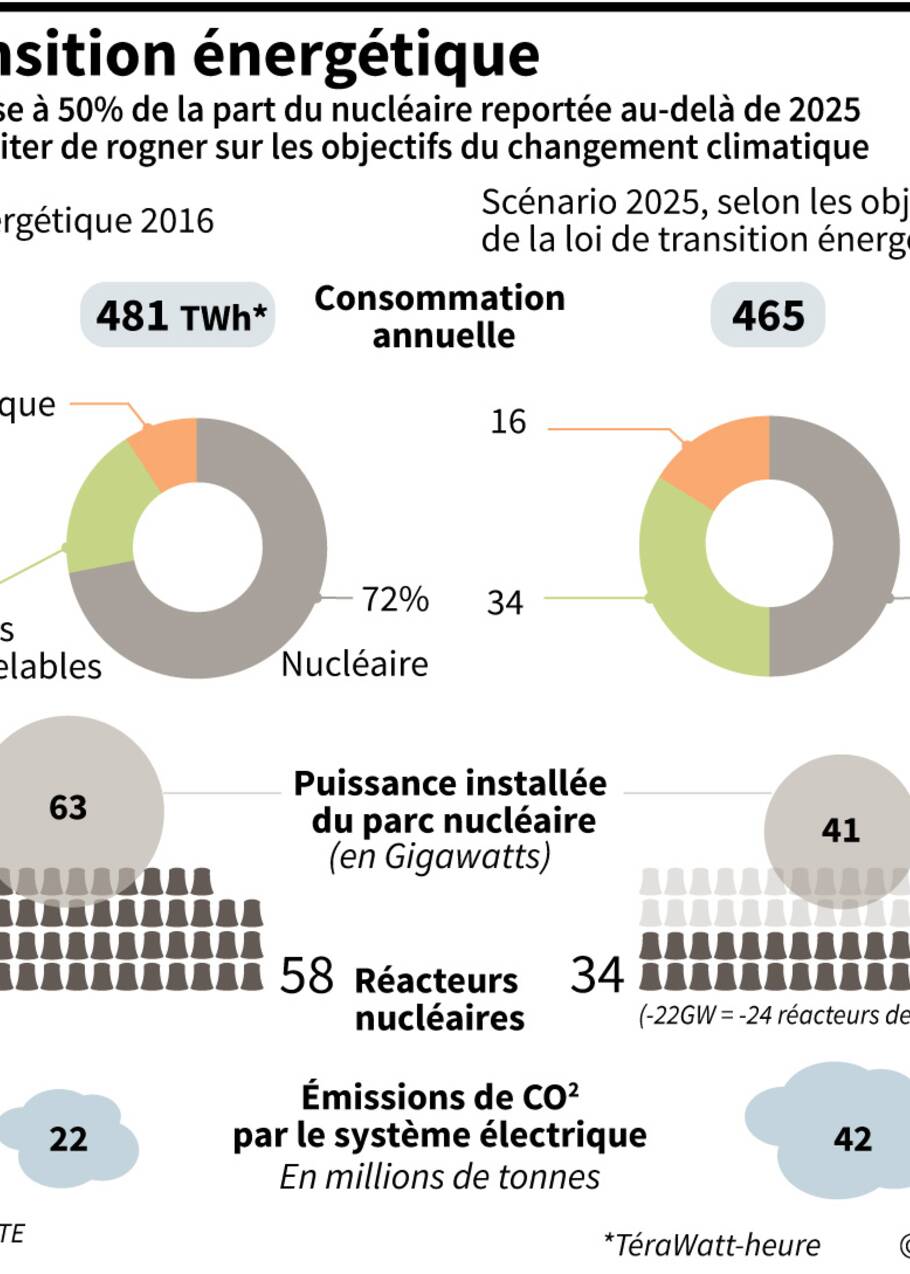 France: la baisse à 50% du nucléaire repoussée, colère contre Hulot