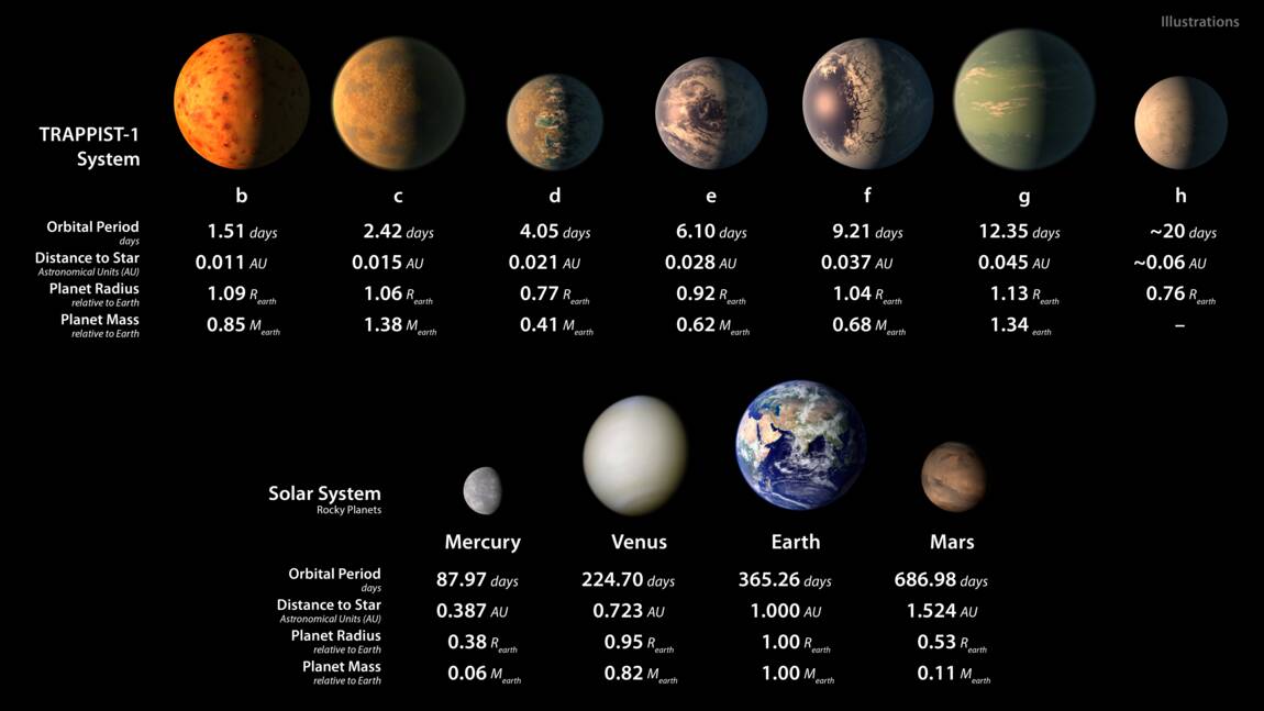 Découverte d'un système de 7 planètes de la taille de la Terre