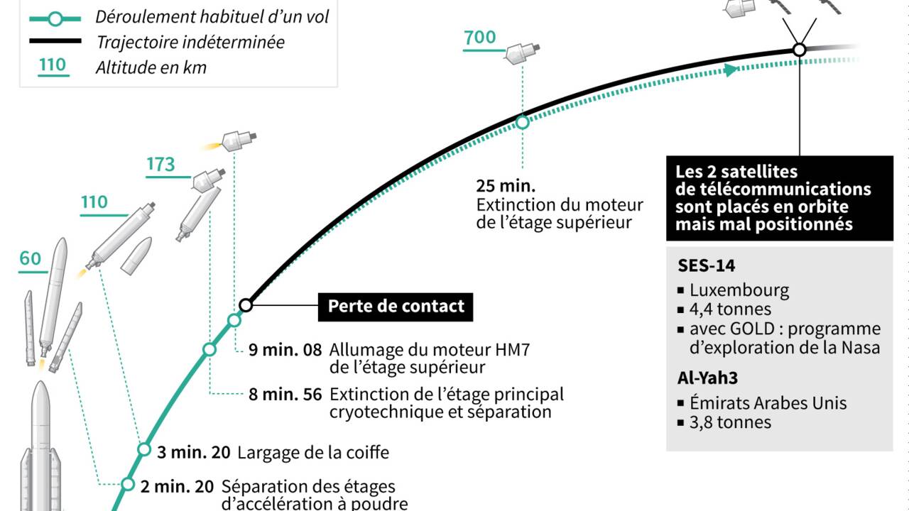 Ariane 5 commence mal l'année avec deux satellites mal positionnés