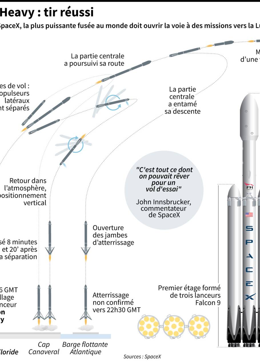 SpaceX: pari réussi avec le premier vol de la plus puissante fusée du monde
