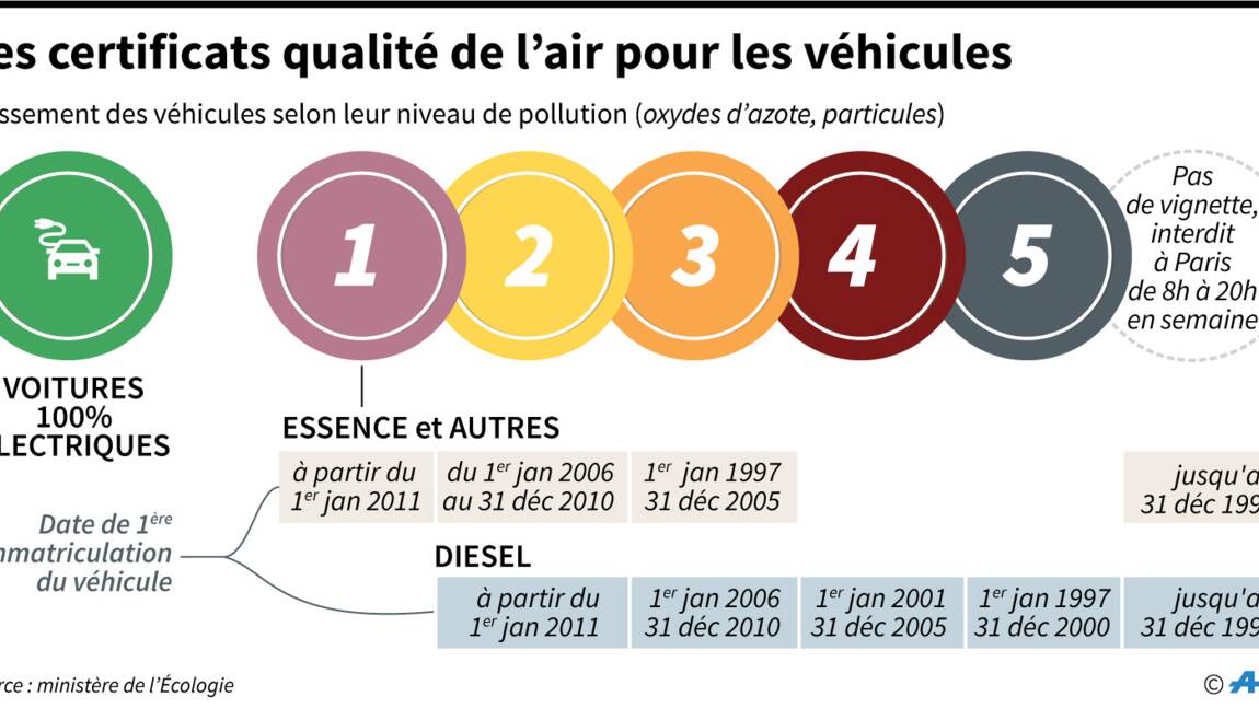 Pic de pollution: 2 Français sur 3 pour une circulation alternée
