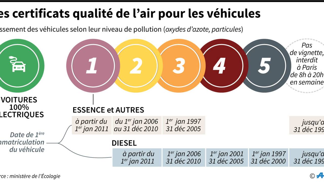 Circulation: "Vignette" anti-pollution obligatoire à Paris