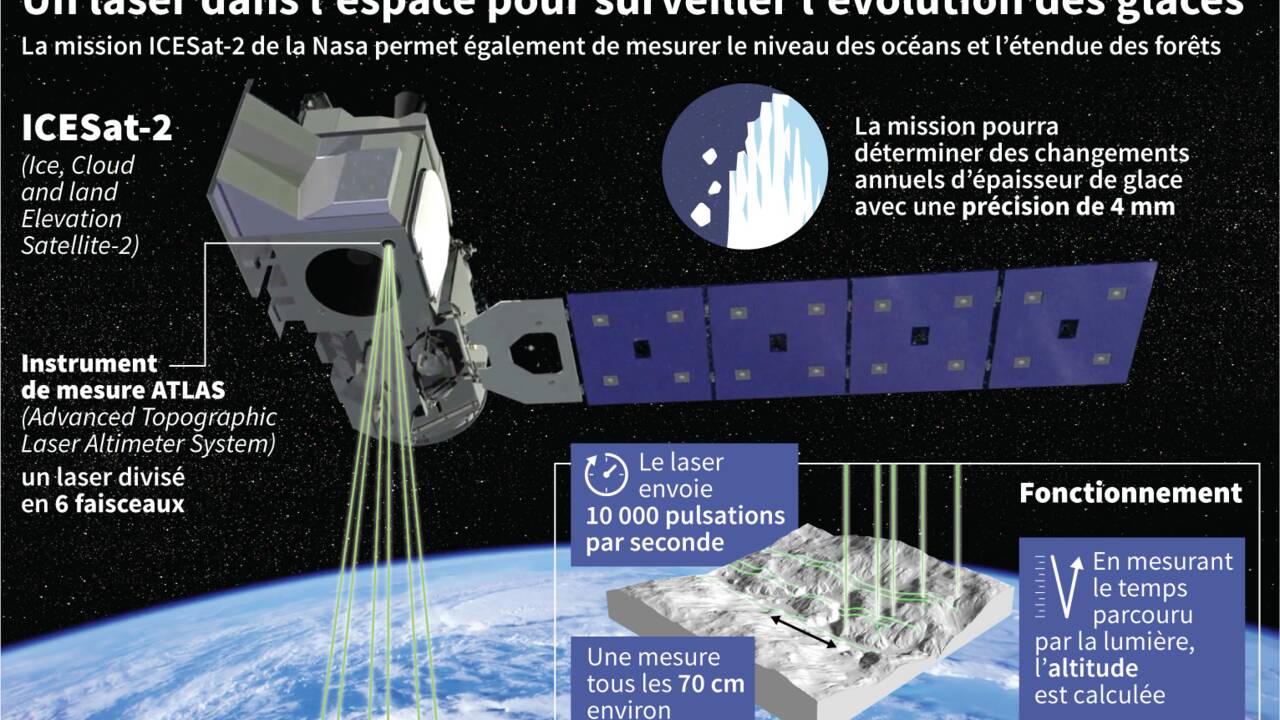 La Nasa envoie un laser dans l'espace pour mesurer la glace sur Terre