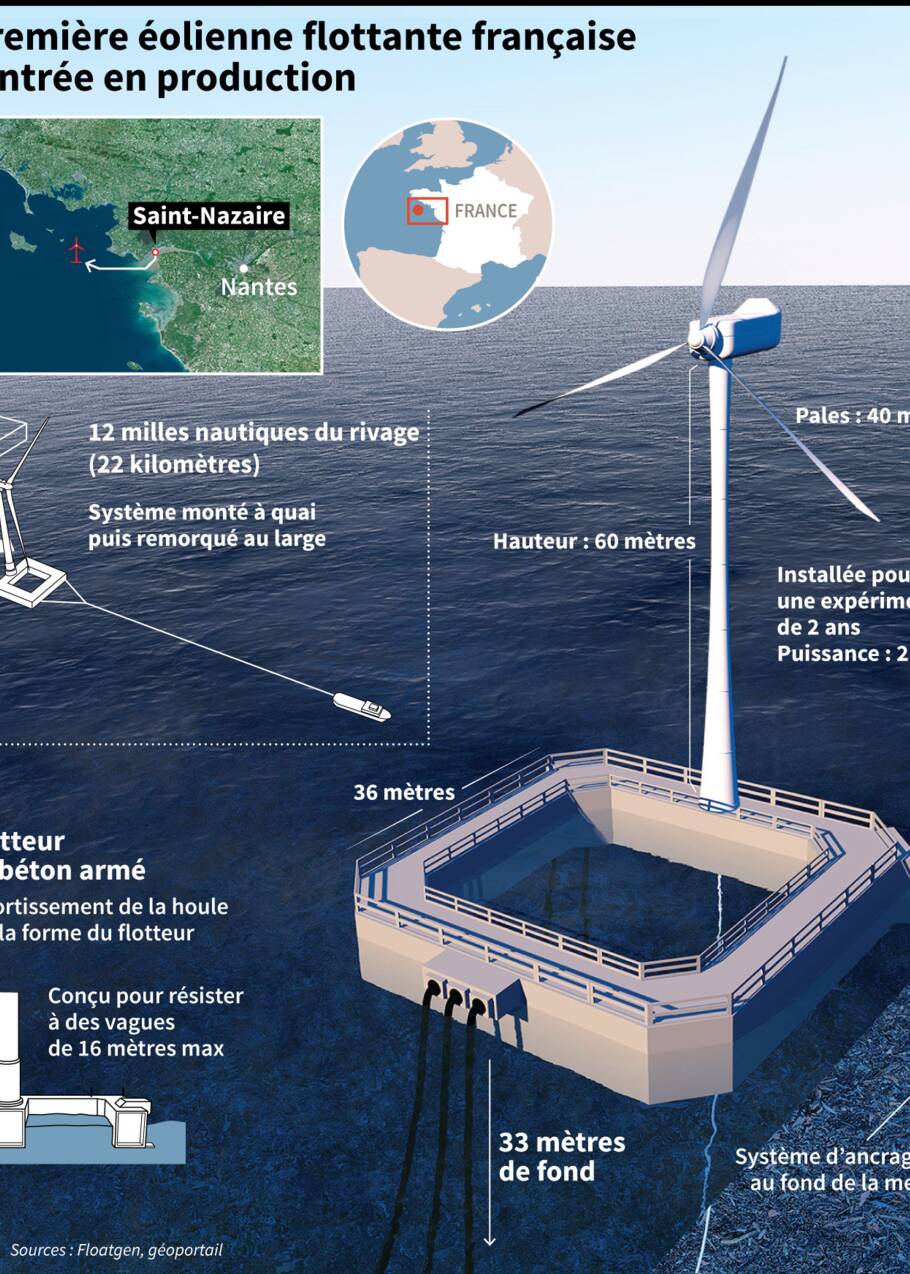 Pour la première fois dans les eaux françaises, une éolienne produit de l'électricité