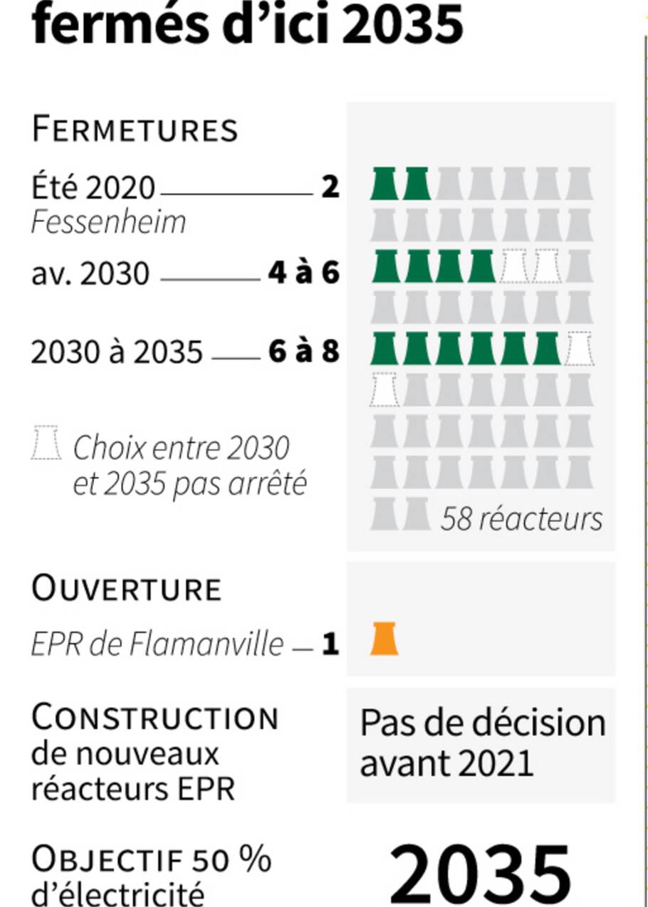 Energie: la feuille de route à 10 ans de la France dans sa dernière ligne droite