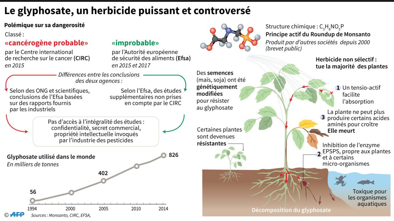 Pesticides: les eurodéputés pour une procédure d'autorisation plus transparente