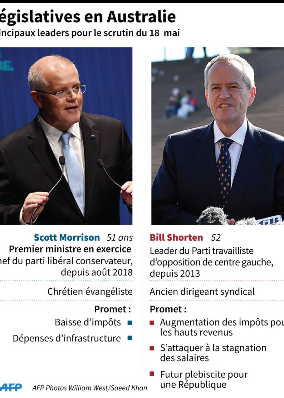 Législatives en Australie: les conservateurs au pouvoir créent la surprise