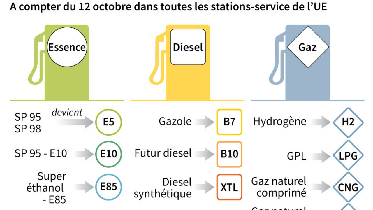 Carburant: une nouvelle signalétique européenne à la pompe