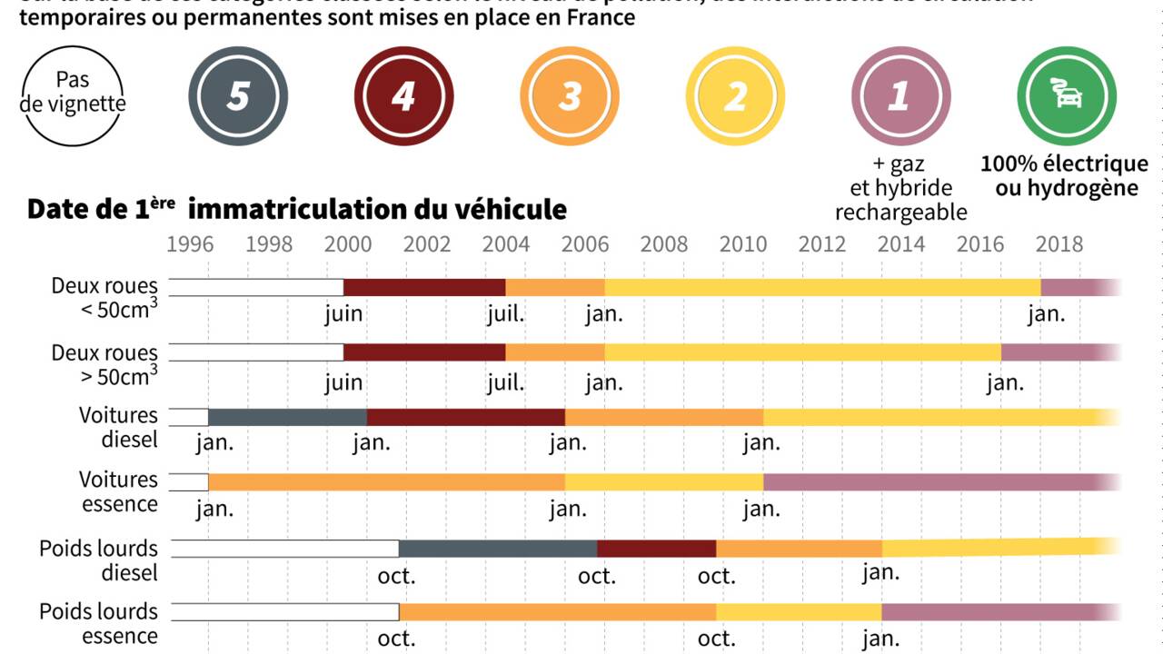 Pollution à l'ozone: circulation différenciée en région parisienne