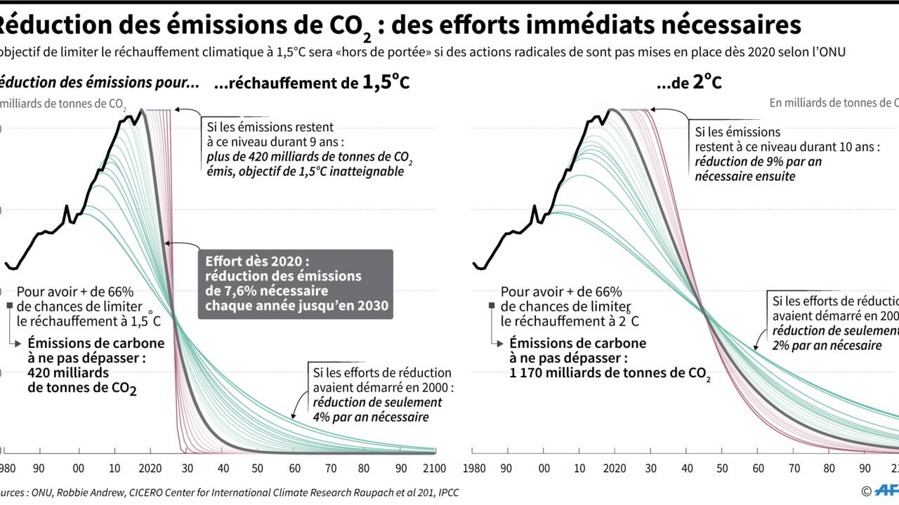 Climat: la COP25 pressée d'agir par les citoyens et la science