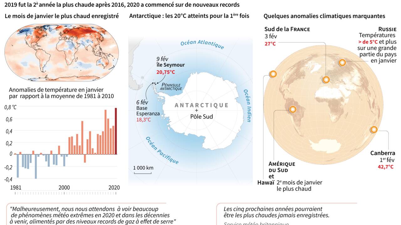 L'Antarctique a enregistré une température record de plus de 20°C