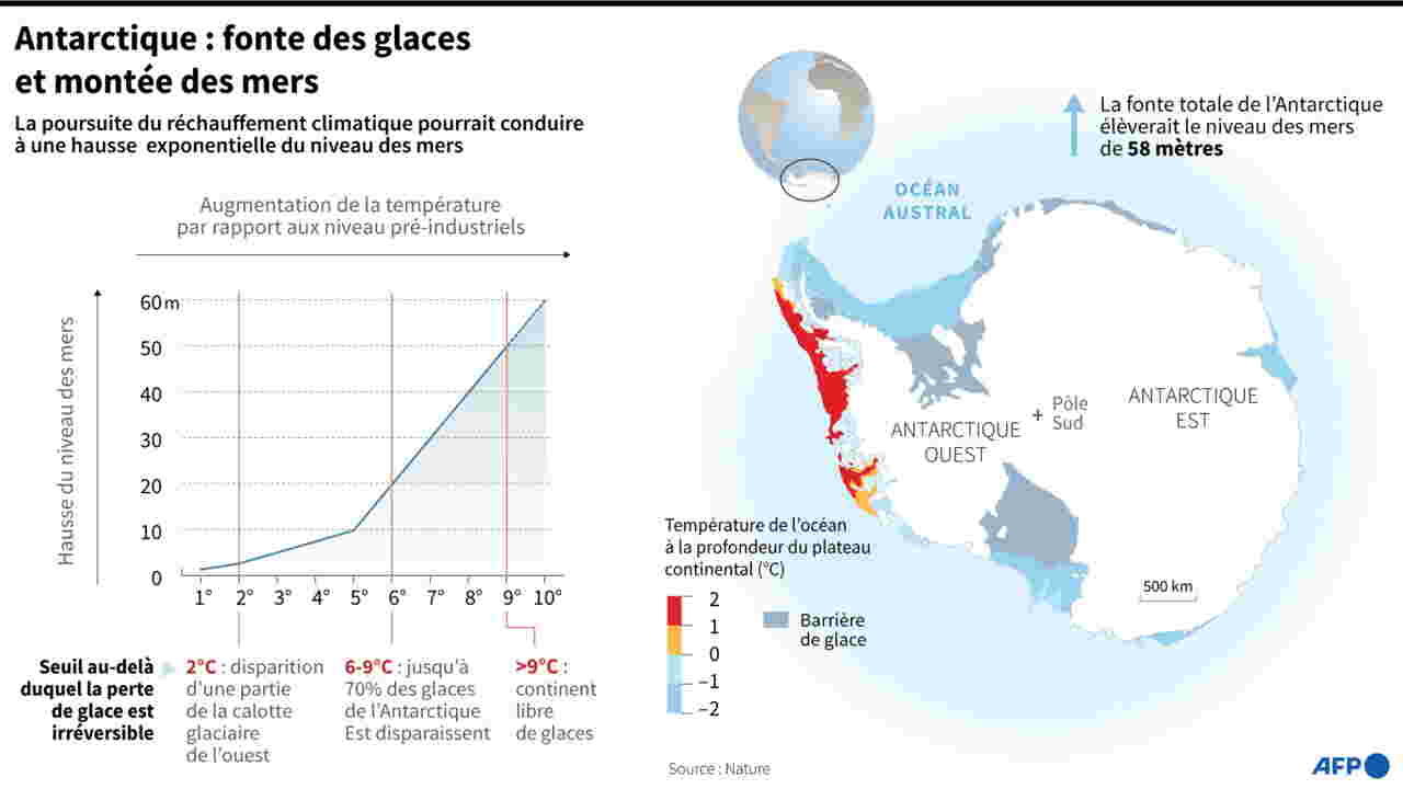 Climat pour l'Antarctique et le niveau des mers, chaque degré compte — free download