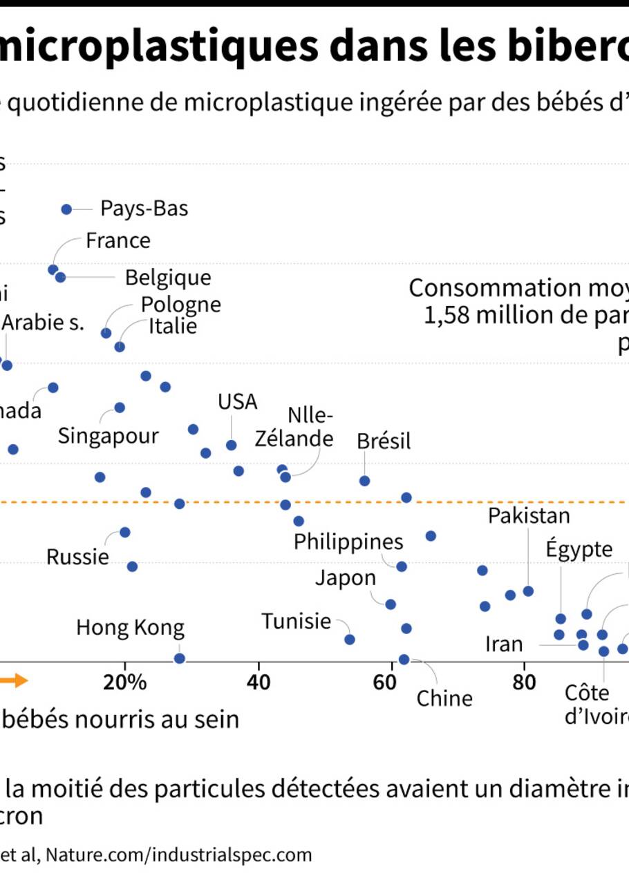 Un Bebe De 12 Mois Avale Chaque Jour 1 5 Million De Microplastiques Selon Une Etude Geo Fr