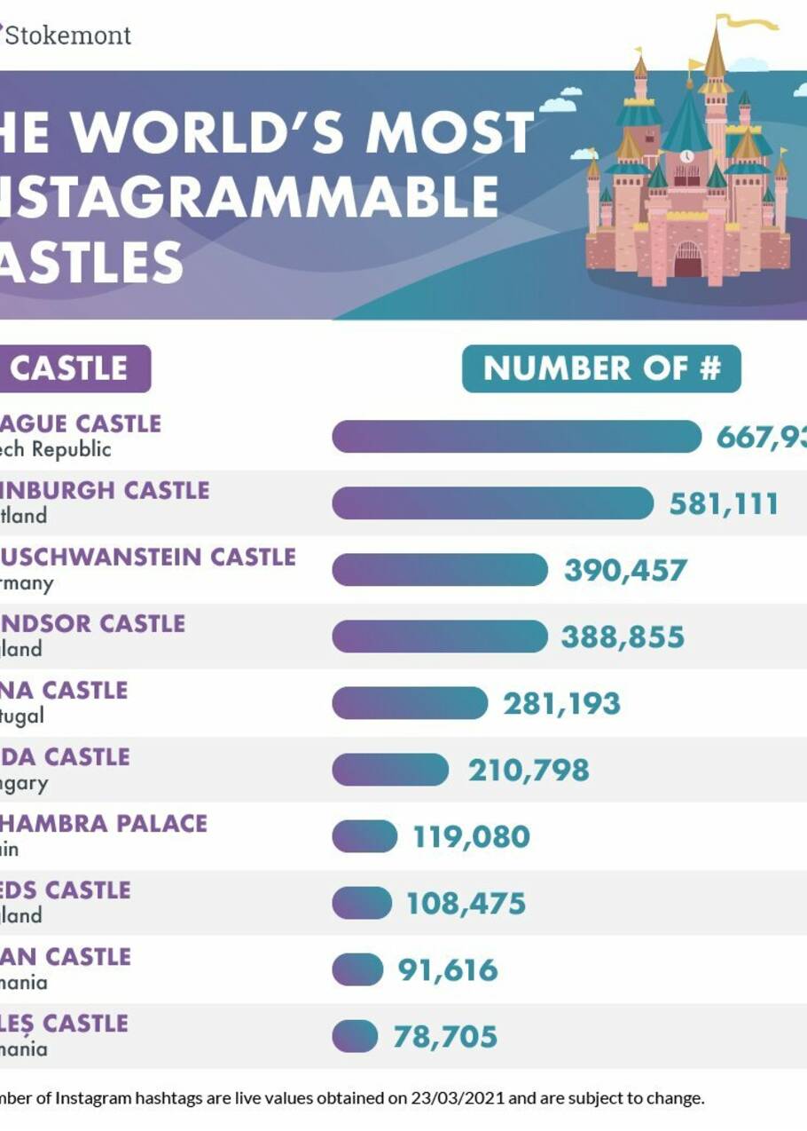Top 10 des châteaux les plus postés sur Instagram