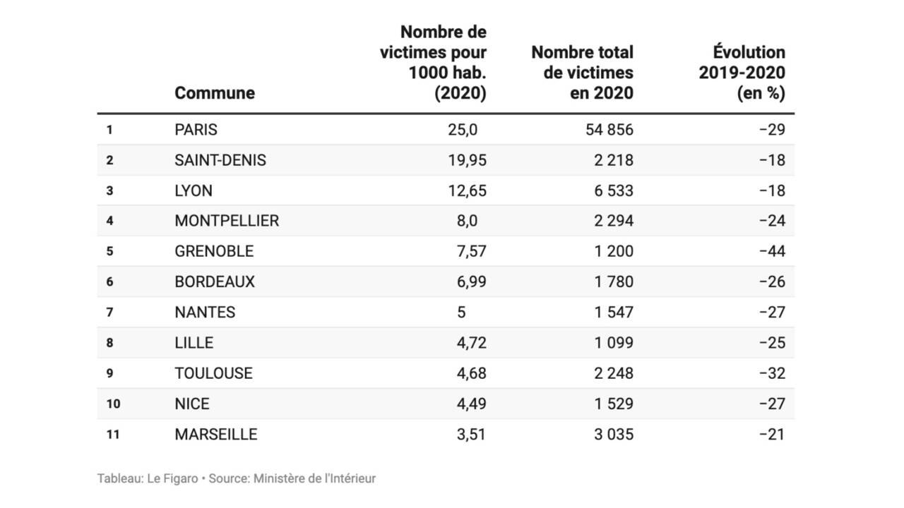 France : quelles sont les villes où les transports en communs sont les plus dangereux ? 