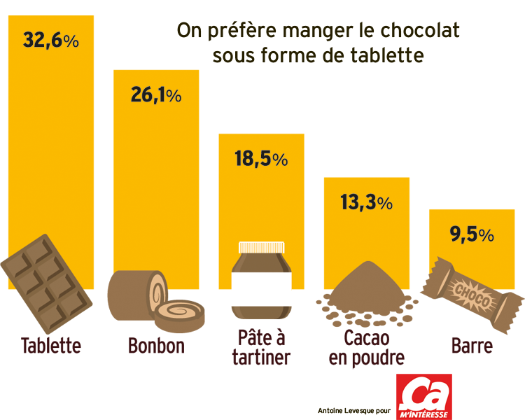 Tu Prefere Le Chocolat Ou Les Noirs Sous quelle forme préfère-t-on manger du chocolat ? - Ça m'intéresse