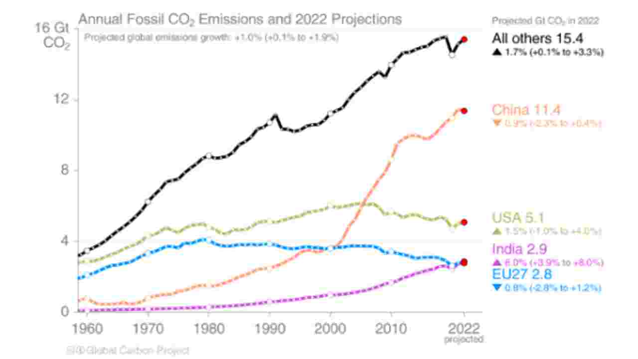 Pourquoi les émissions de CO2 repartent-elles à la hausse ?