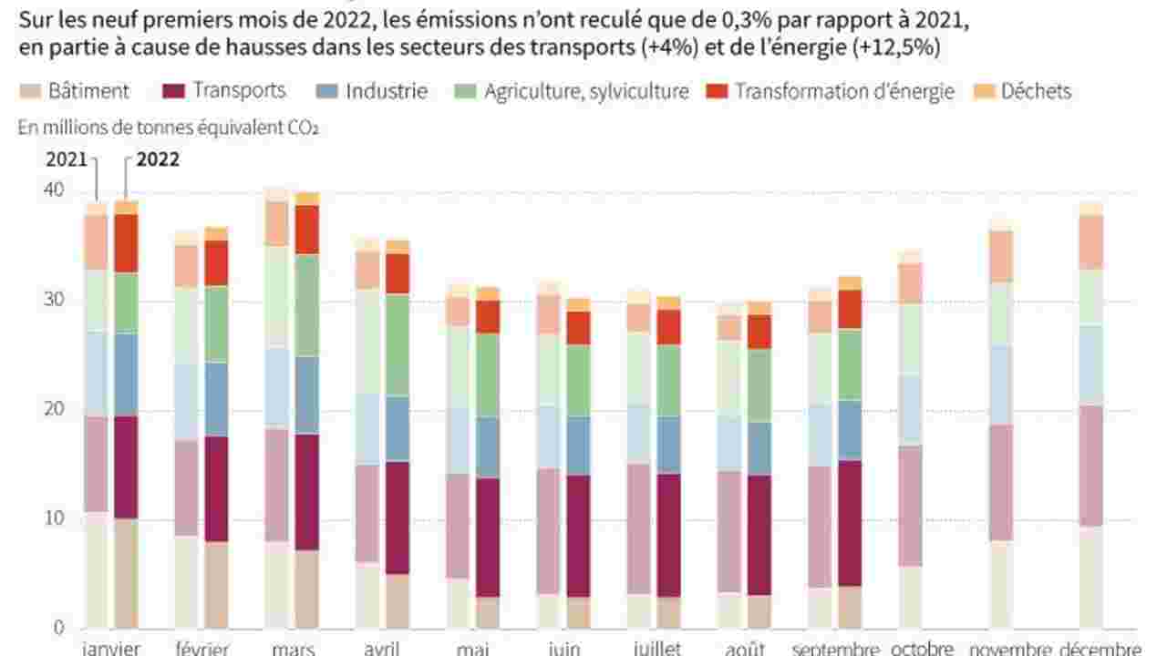 Pourquoi la France peine-t-elle à faire baisser ses émissions de CO2 ?