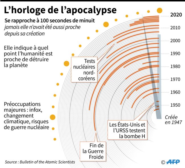 Crise Climatique L Horloge De L Apocalypse Avancee De 20 Secondes Plus Pres De Minuit Que Jamais Geo Fr