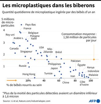 Un Bebe De 12 Mois Avale Chaque Jour 1 5 Million De Microplastiques Selon Une Etude Geo Fr