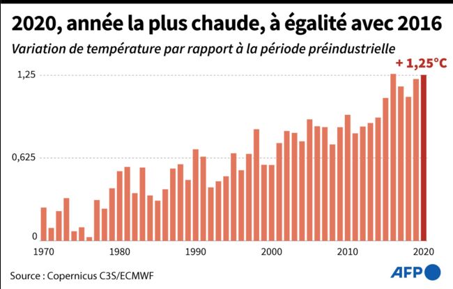 A Egalite Avec 2016 2020 Est Elue Annee La Plus Chaude Jamais Enregistree Geo Fr